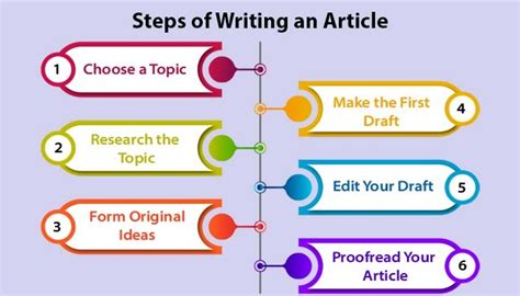 write  good article format types tips  examples