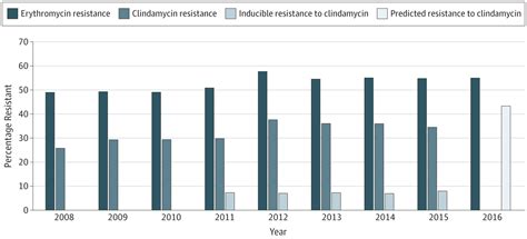 Epidemiology Of Invasive Group B Streptococcal Infections Among