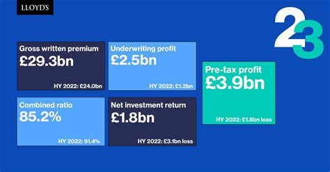 lloyd s on linkedin lloyd s reports £3 9bn profit at half year 2023