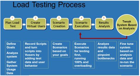 performance testing  lrf load runner enterprise