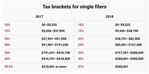 Tax Brackets 2018 How Trump S Tax Plan Will Affect You Business Insider