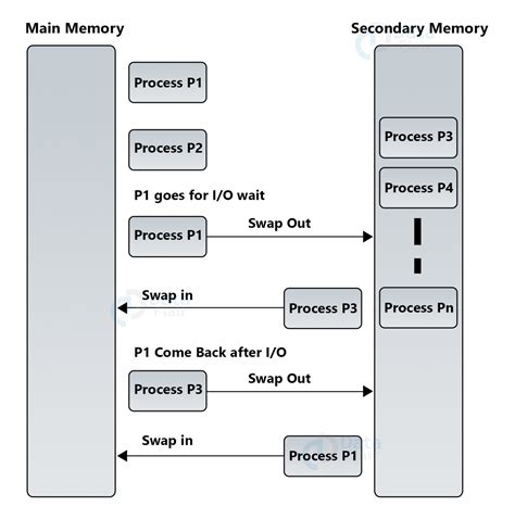 memory management  operating system dataflair