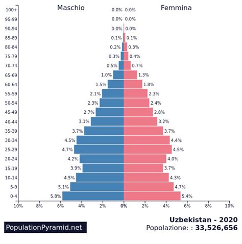 Popolazione Uzbekistan 2020