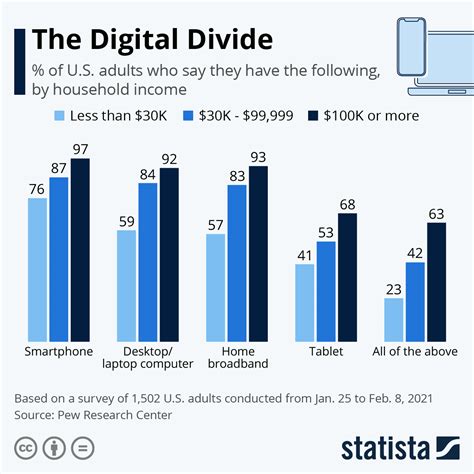 chart  digital divide statista
