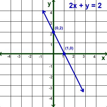 kids math intro  linear equations