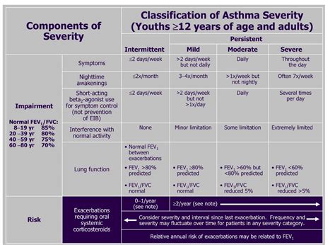 asthma clinical manifestations  management  clinical advisor