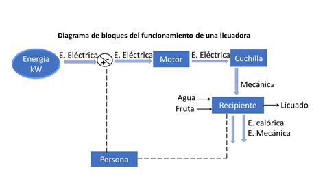 ejemplos de diagramas de bloques web  empresas
