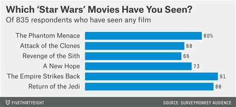 america s favorite ‘star wars movies and least favorite characters
