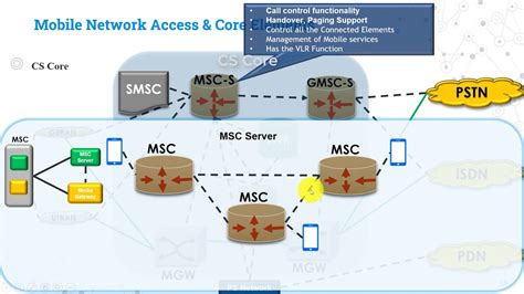 circuit switching core access network architecture learn gg cs core network structure
