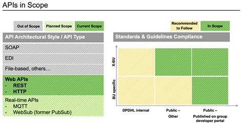 standards  guidelines dhl api developer portal