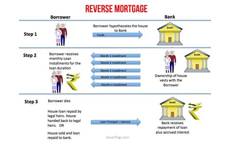 reverse mortgage guide  reverse mortgage loan scheme