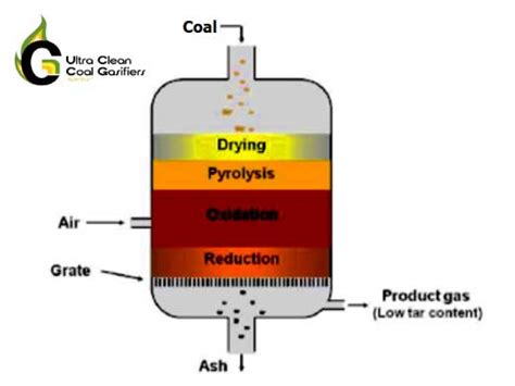 coal gasifier ankur scientific