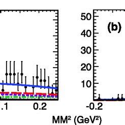 mm distribution  ppen  dotted curve shows  signal  scientific
