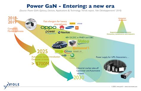 industrialists collaborate  meet gan  sic market demands power electronics news