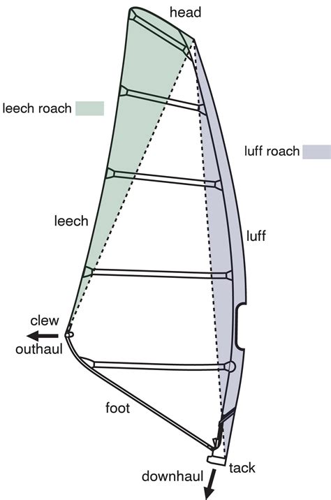 ezzy basic sail design theory ezzy sails