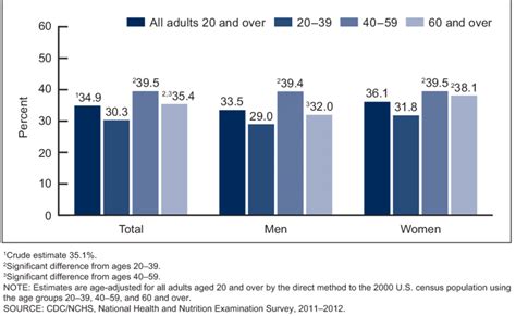 age adjusted prevalence of obesity by sex and age group among adults