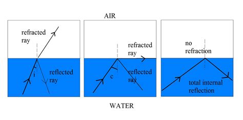 physics  bit  internal reflection