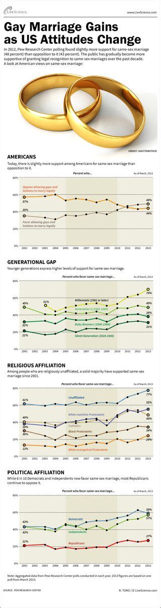 same sex marriage gains acceptance infographic live science