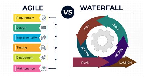 waterfall  agile methodologies     project management