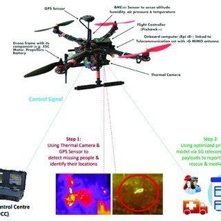 proposed structure   drone    search  rescue operations  scientific diagram