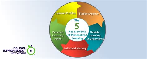 key elements  personalized learning edsurge news