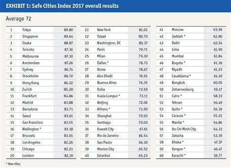 toronto ranked  safest city   world