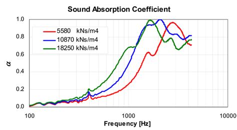 sound absorption curves   samples  identical density   scientific