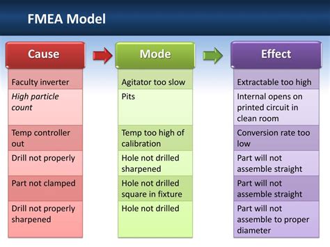 Ppt Failure Mode And Effect Analysis Fmea Powerpoint Presentation My
