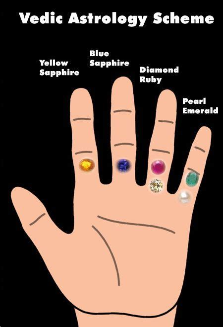 finger   wear  gemstone ring  vedic astrology