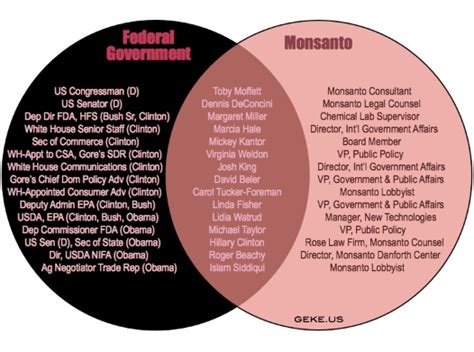 monsanto is the federal government the venn diagram page 1