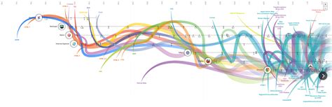 infographie evolution du web