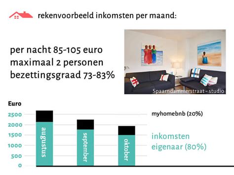 huuropbrengst airbnb service amsterdam bnb management myhomebnb tijdelijke verhuur amsterdam