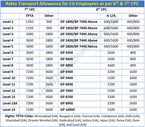 cpc transport allowance tpta central government employees news