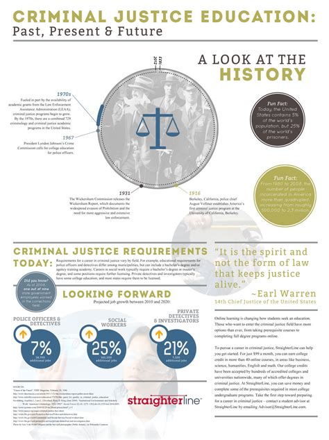 criminal justice past present and future infographic straighterline