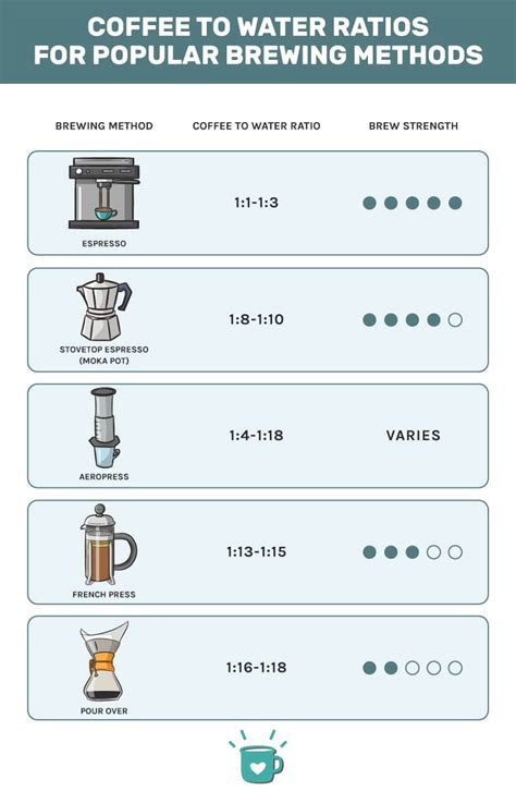 printable coffee ratio chart