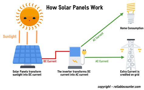 warming global temperatures lead  decreased solar power efficiency experts comment