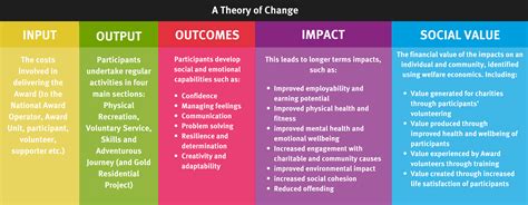 theory  change intaward