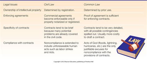 Differences Between Common Law And Civil Law Legal Systems