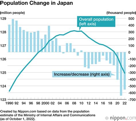 Japans Population Decline Northern Prefectures See Largest Decrease
