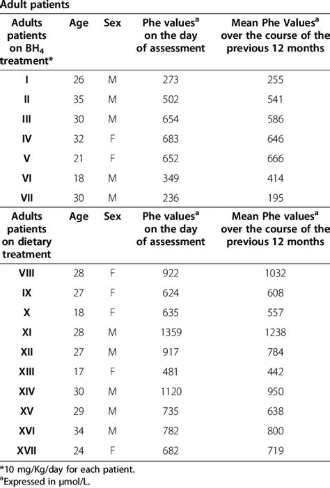 distribution of adult patients sex age phe levels