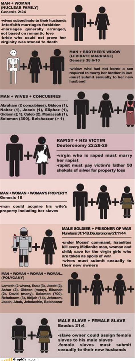 so you believe in marriage according to the bible graphjam funny