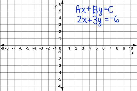 Graph Linear Equations Using X And Y Intercepts Expii