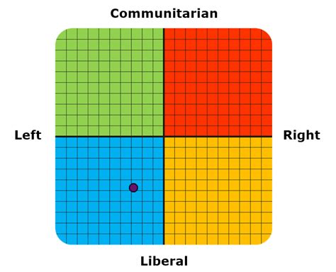 Take The Quiz To See Where You Fall On The Political Compass Ign Boards