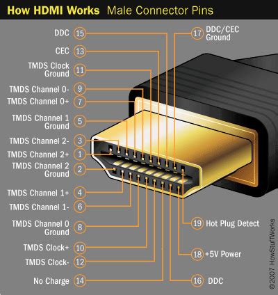 hdmi connections howstuffworks