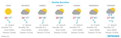 barcelona weather  day forecast temperature  rain
