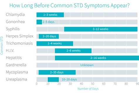 can std symptoms appear the next day