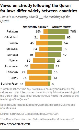 the divide over islam and national laws in the muslim world pew