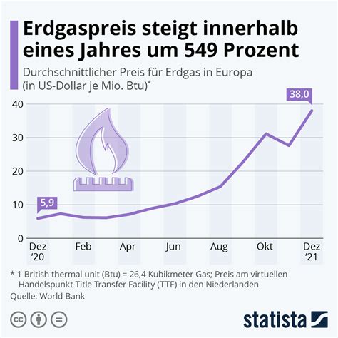 infografik erdgaspreis steigt innerhalb eines jahres um  prozent