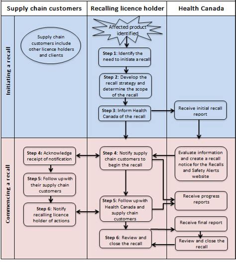 cannabis voluntary recall guide canadaca