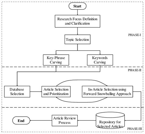 literature review methodology  scientific diagram